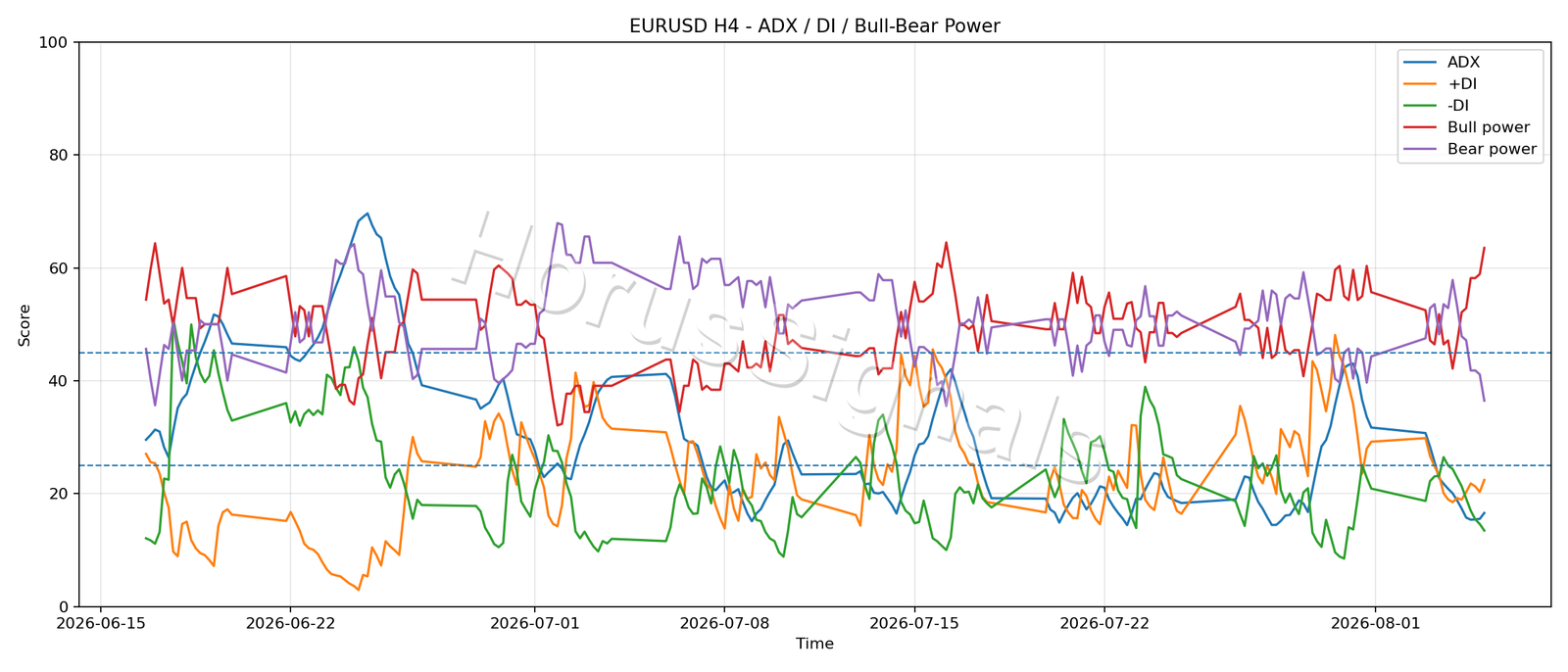 EURUSD H4 03 ADX POWER