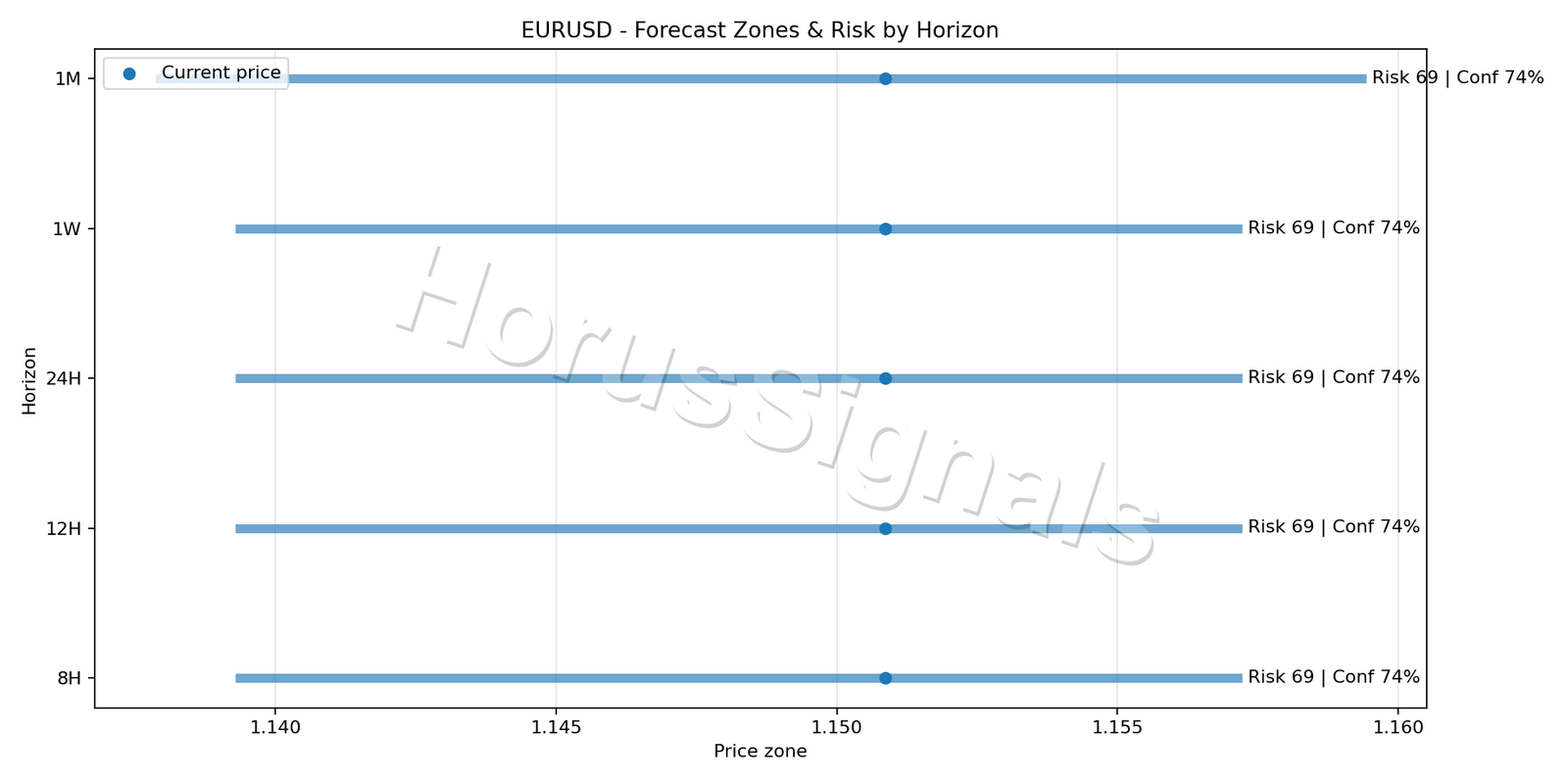 EURUSD H4 04 FORECAST RISK