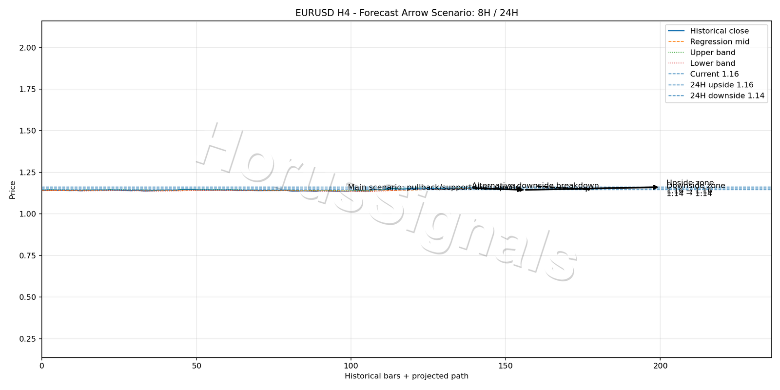 EURUSD H4 05 FORECAST ARROW SCENARIO