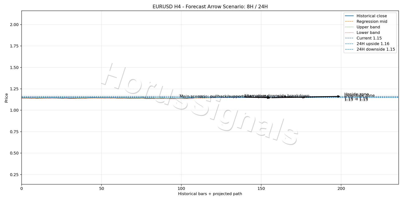 EURUSD H4 05 FORECAST ARROW SCENARIO