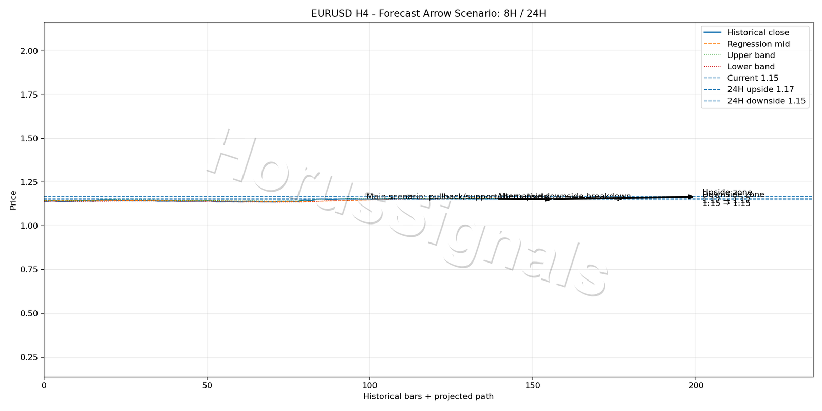 EURUSD H4 05 FORECAST ARROW SCENARIO