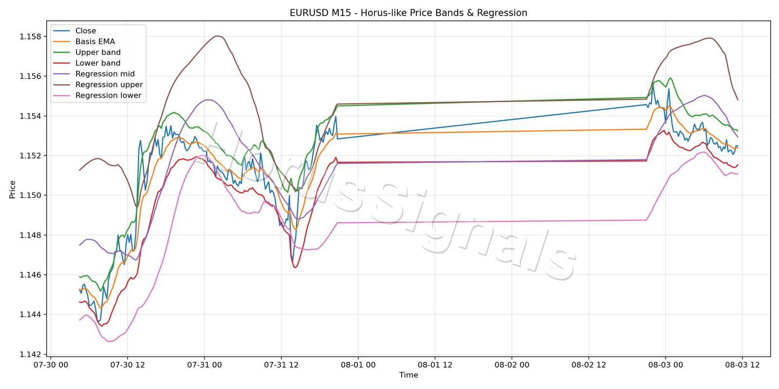 EURUSD M15 01 PRICE BANDS REGRESSION