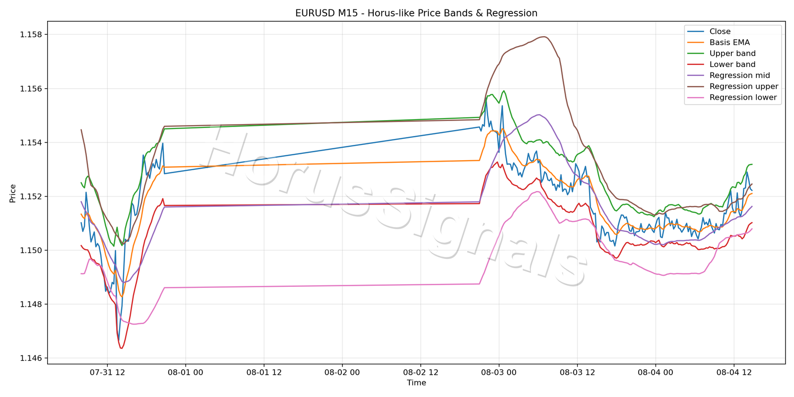 EURUSD M15 01 PRICE BANDS REGRESSION