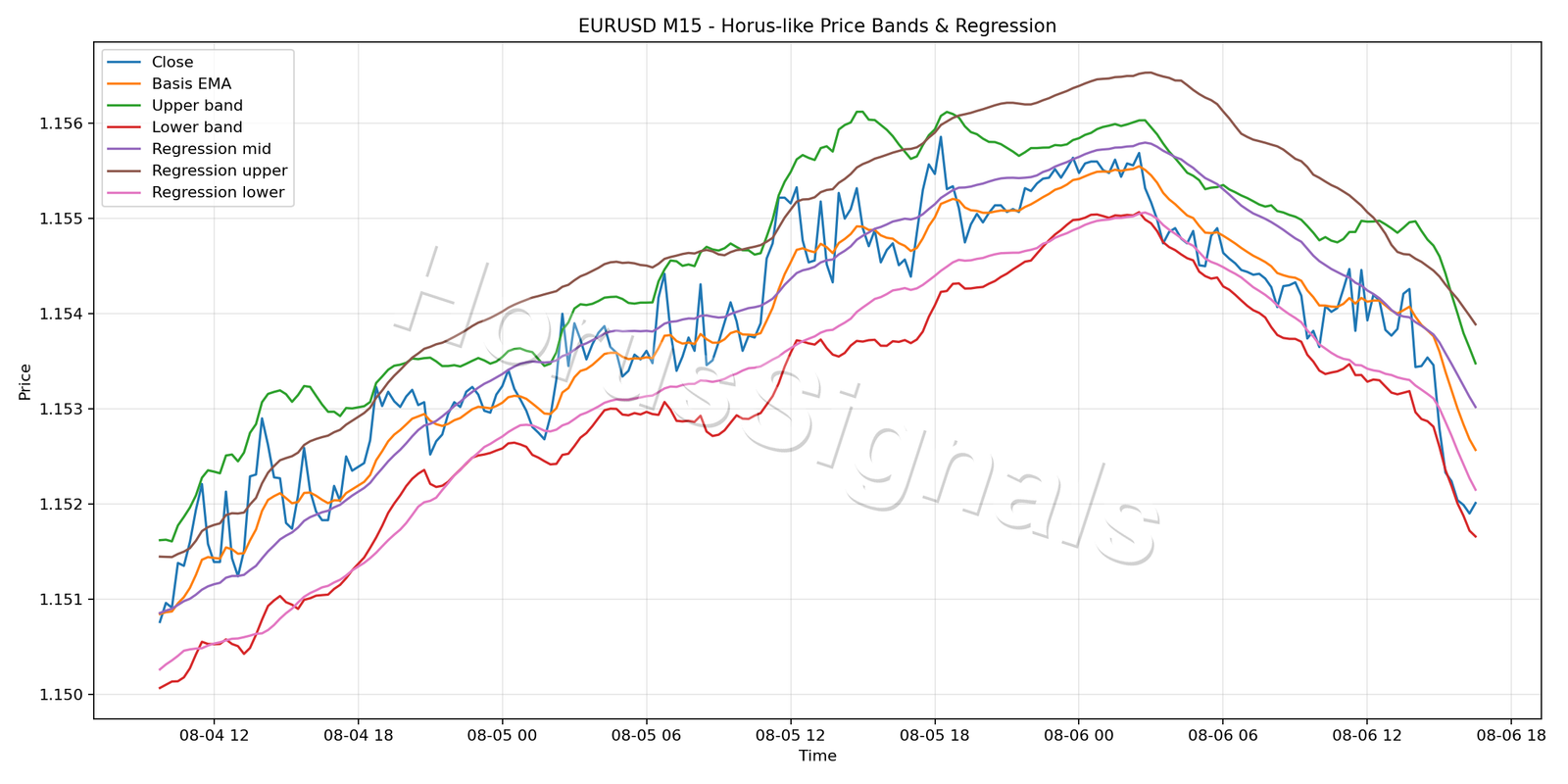 EURUSD M15 01 PRICE BANDS REGRESSION