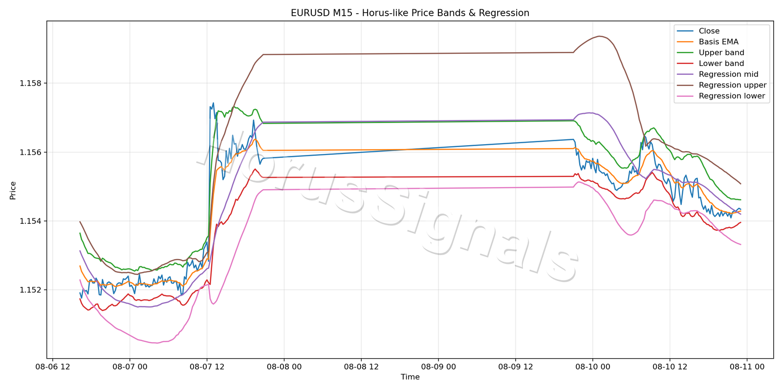 EURUSD M15 01 PRICE BANDS REGRESSION