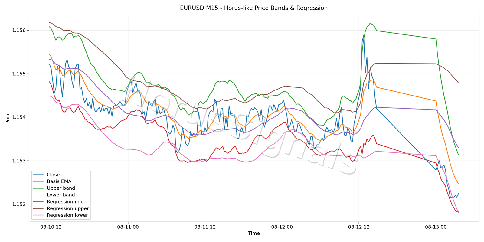 EURUSD M15 01 PRICE BANDS REGRESSION