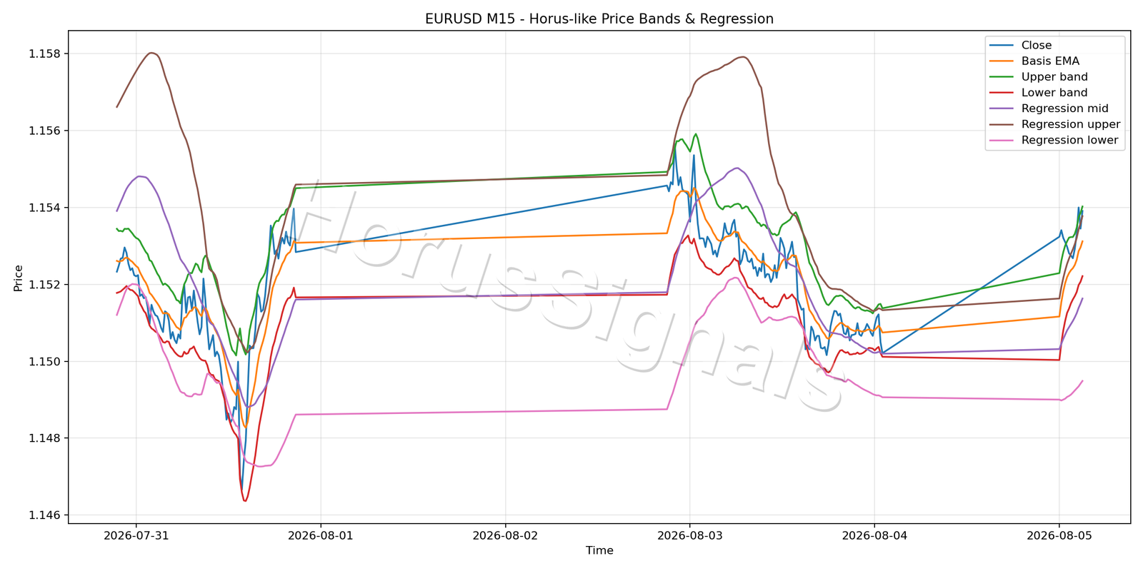 EURUSD M15 01 PRICE BANDS REGRESSION