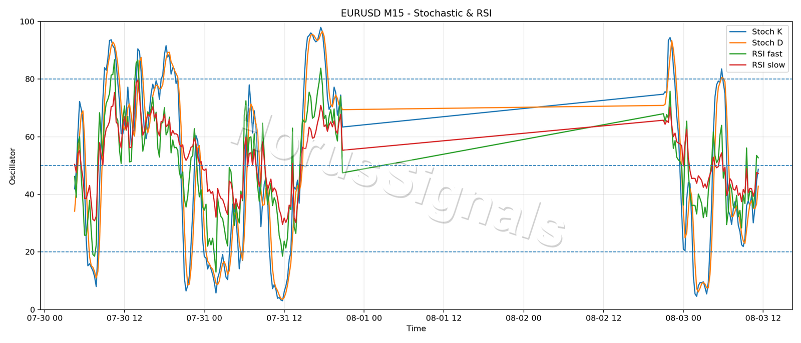 EURUSD M15 02 STOCH RSI