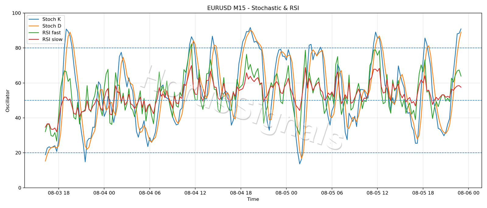 EURUSD M15 02 STOCH RSI