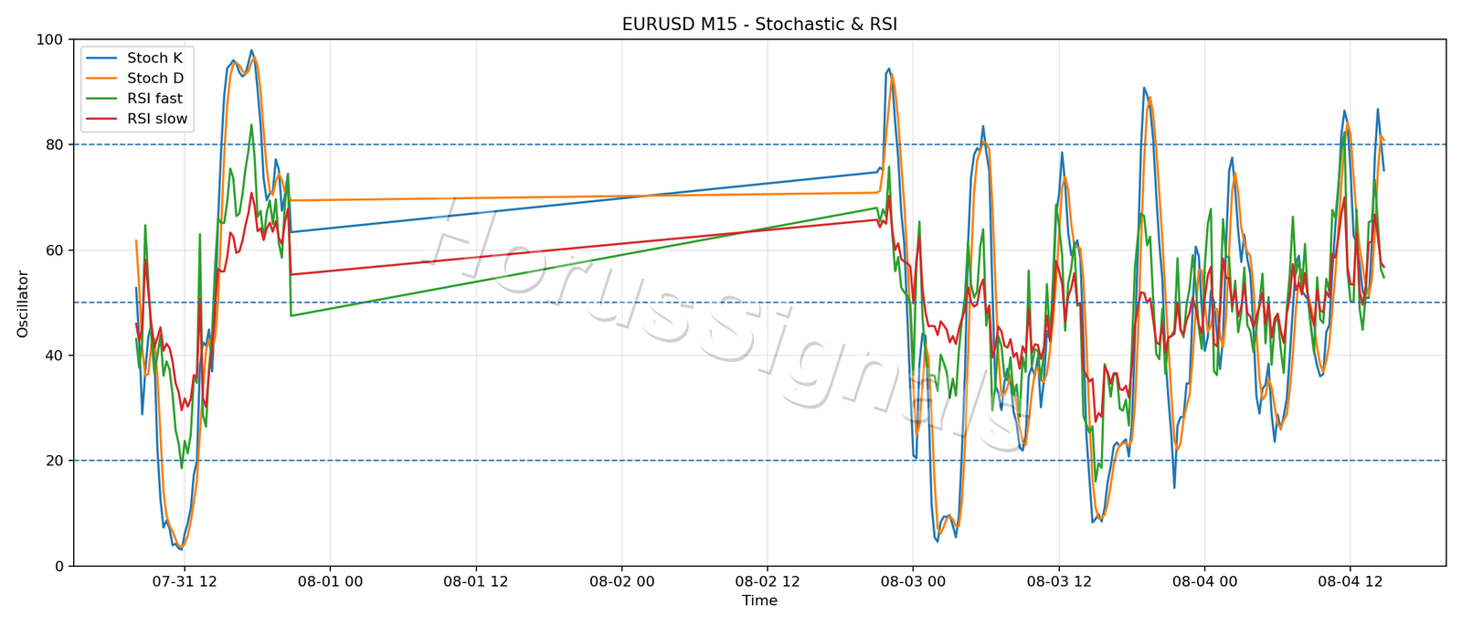 EURUSD M15 02 STOCH RSI