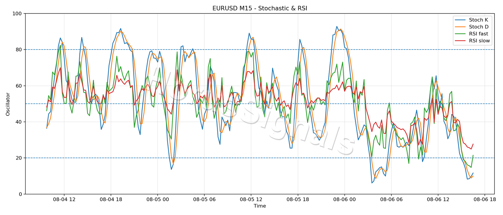 EURUSD M15 02 STOCH RSI