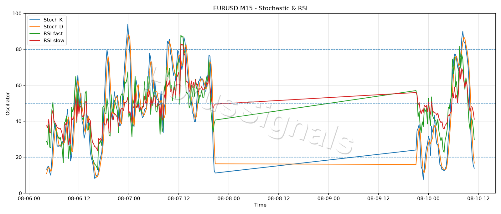 EURUSD M15 02 STOCH RSI