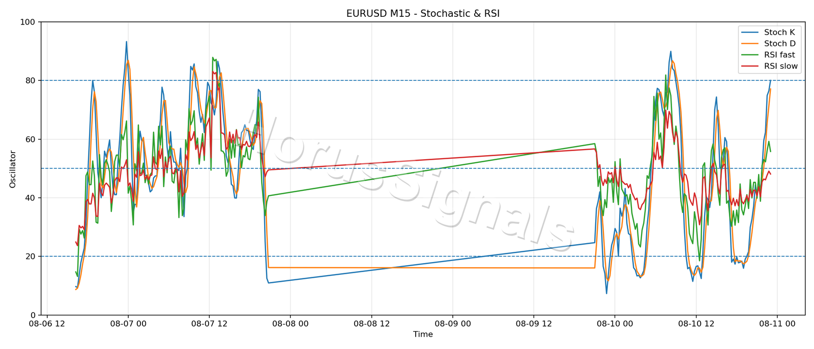 EURUSD M15 02 STOCH RSI