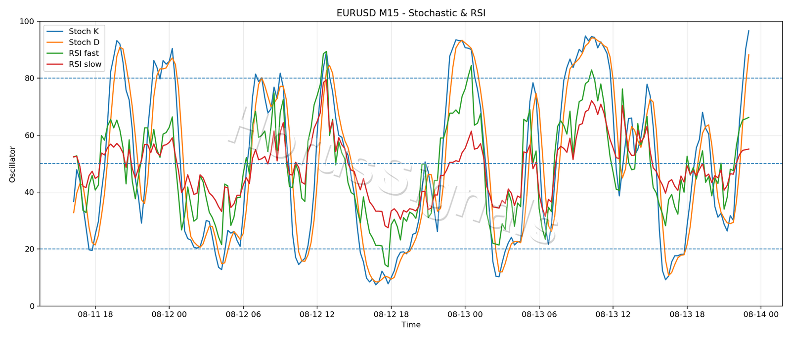 EURUSD M15 02 STOCH RSI
