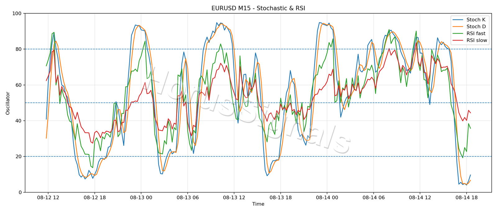 EURUSD M15 02 STOCH RSI