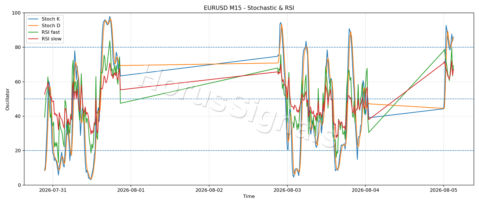 EURUSD M15 02 STOCH RSI