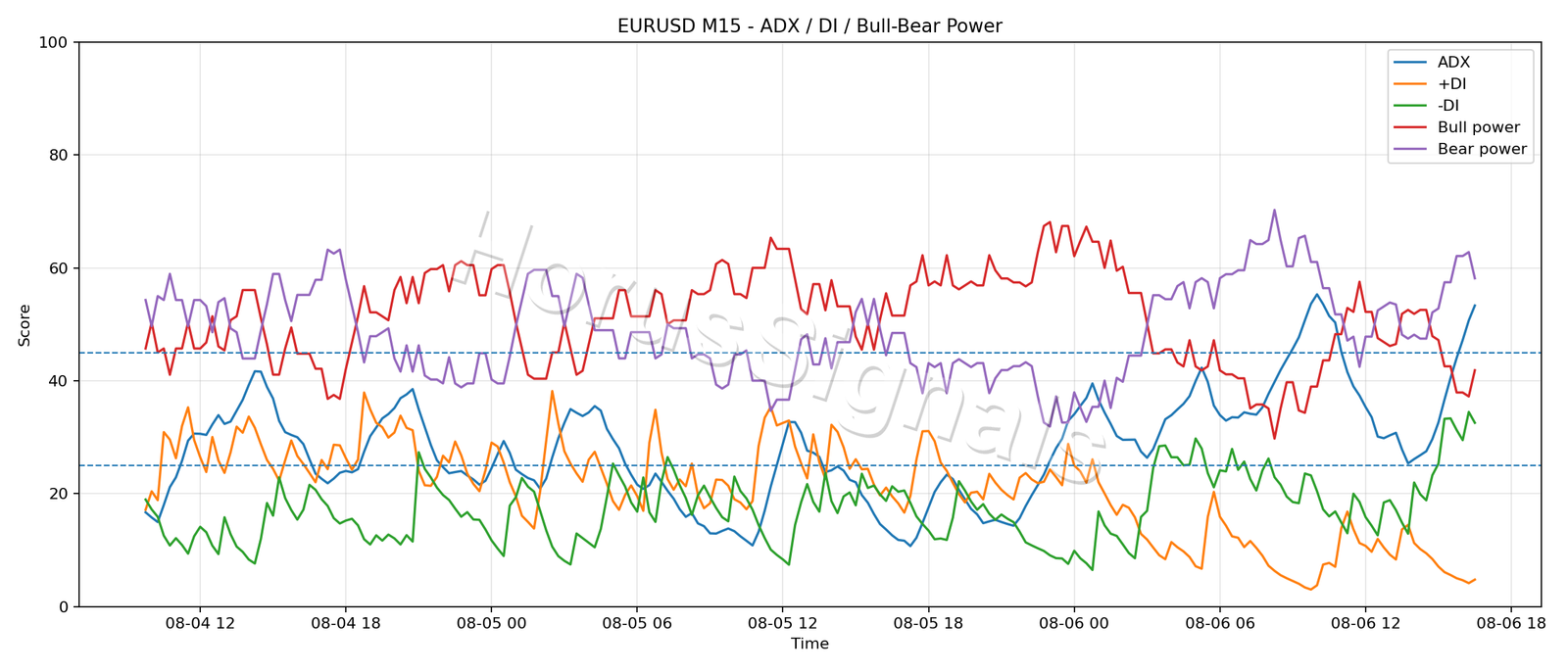 EURUSD M15 03 ADX POWER