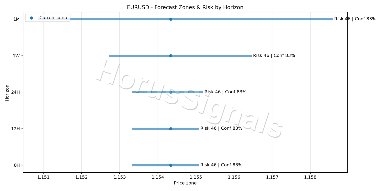 EURUSD M15 04 FORECAST RISK