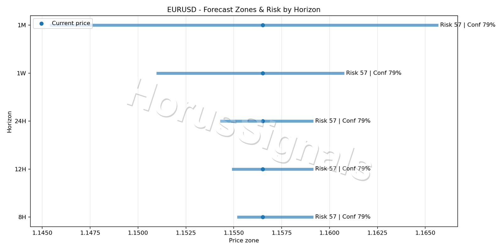 EURUSD M15 04 FORECAST RISK