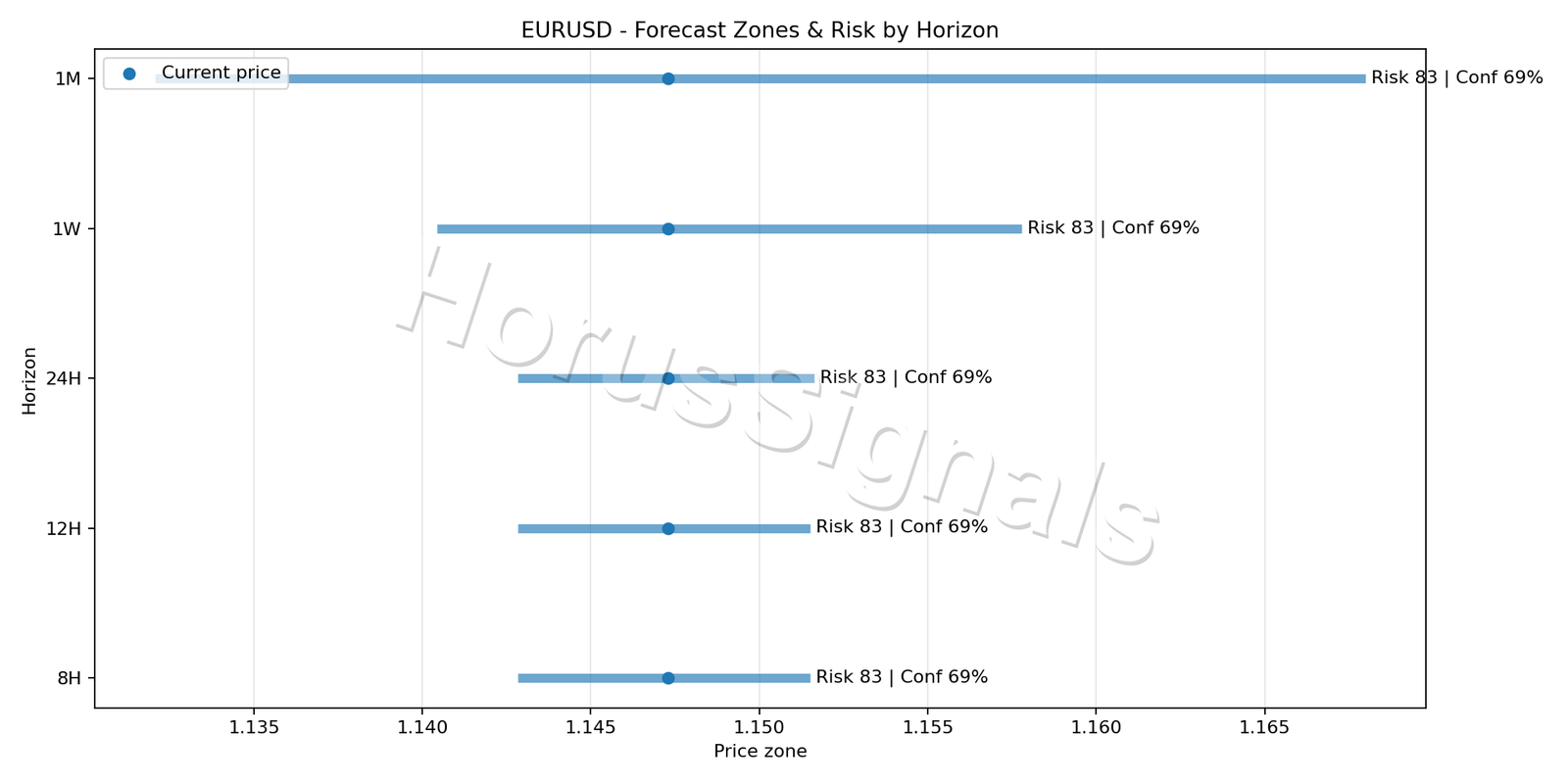 EURUSD M15 04 FORECAST RISK
