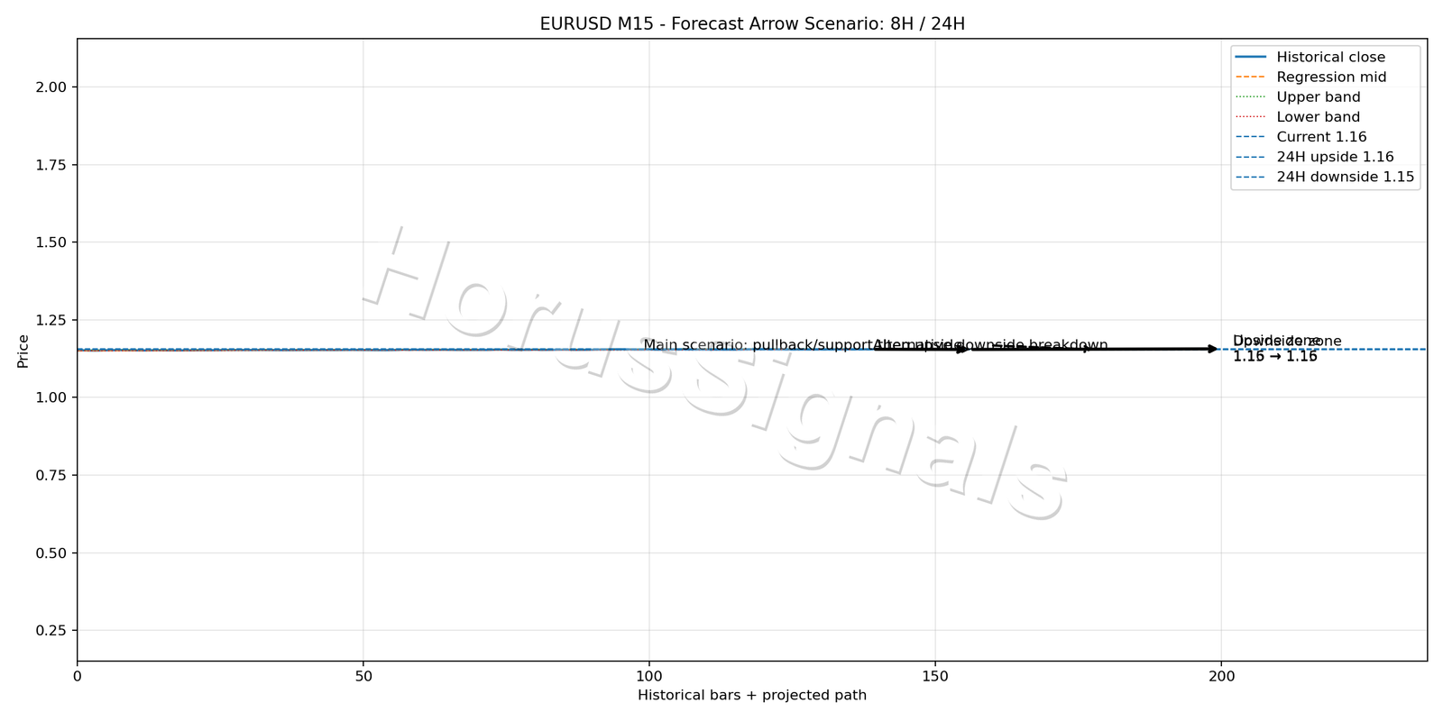 EURUSD M15 05 FORECAST ARROW SCENARIO