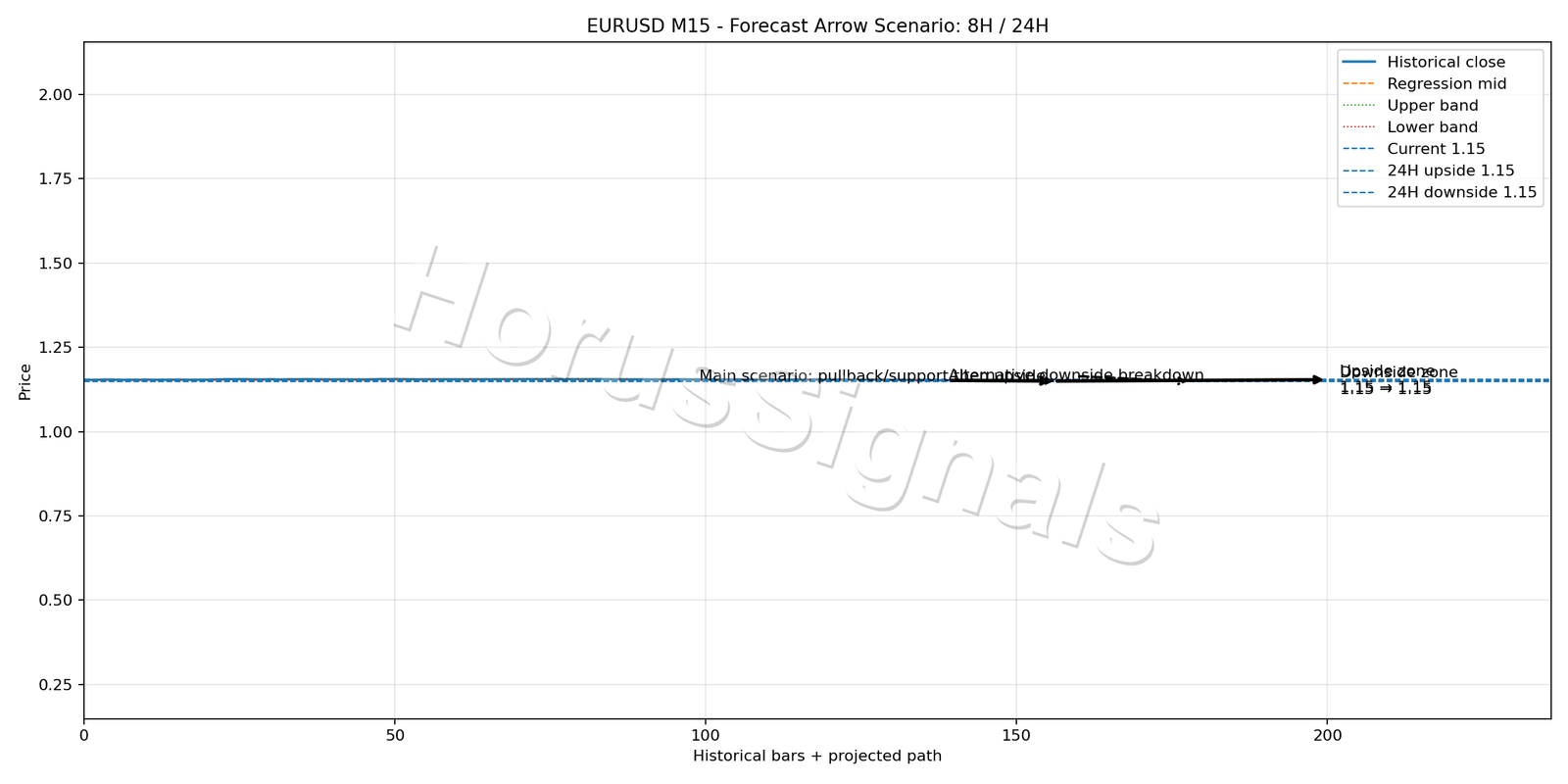 EURUSD M15 05 FORECAST ARROW SCENARIO