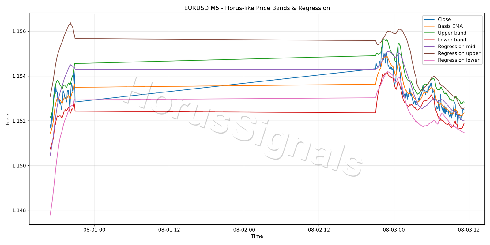 EURUSD M5 01 PRICE BANDS REGRESSION