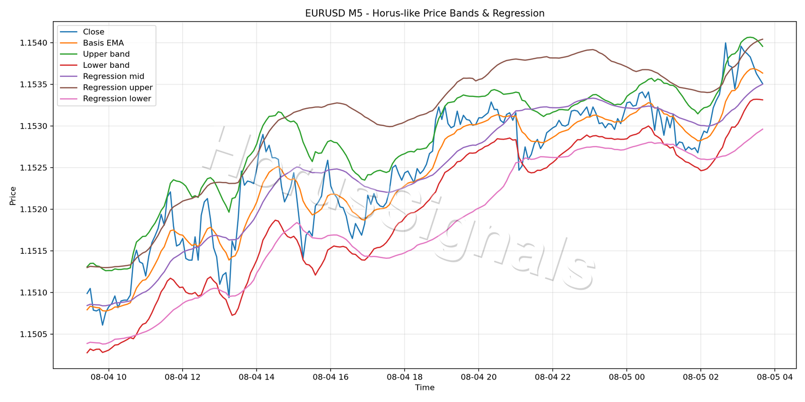 EURUSD M5 01 PRICE BANDS REGRESSION
