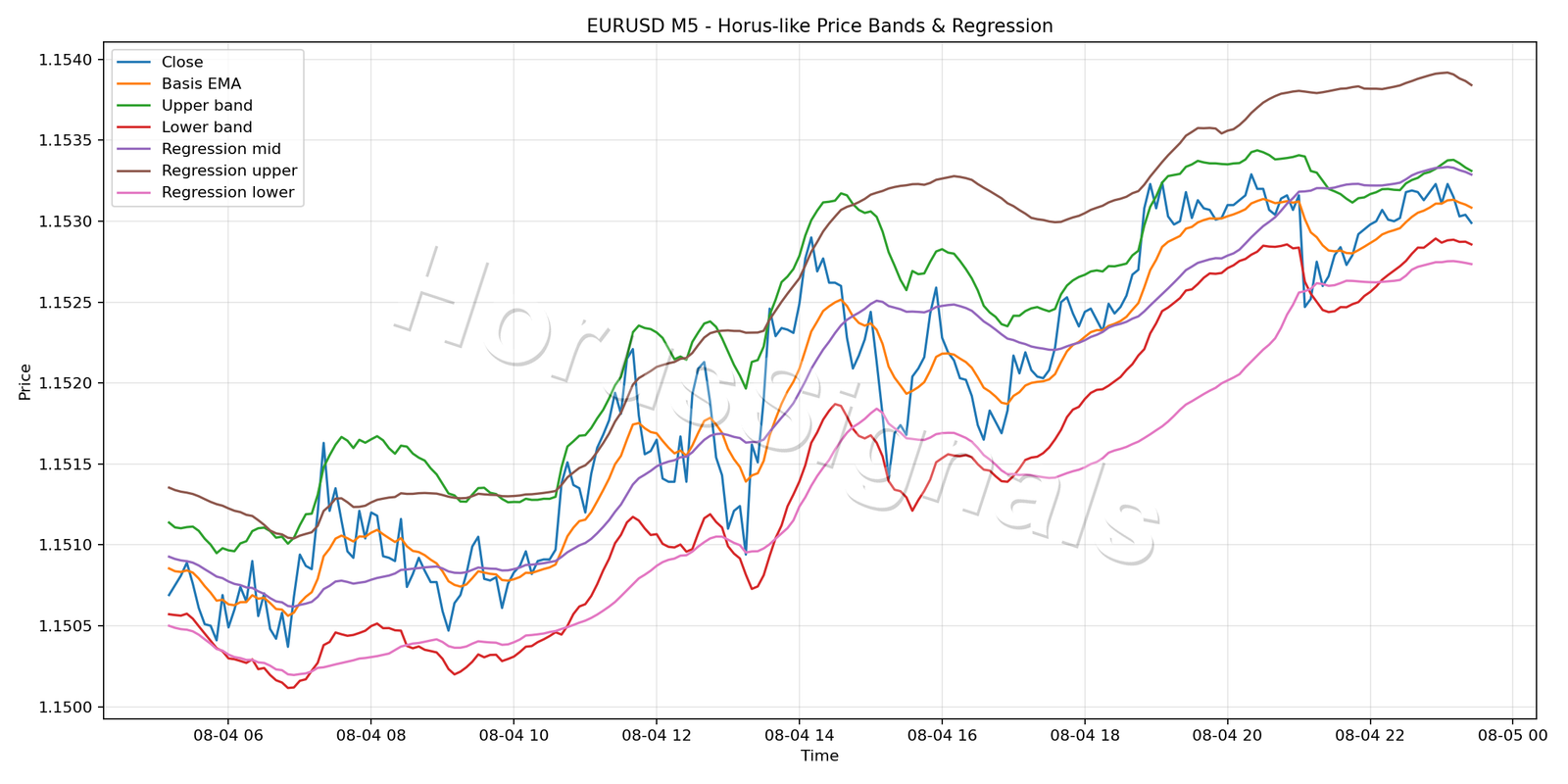 EURUSD M5 01 PRICE BANDS REGRESSION
