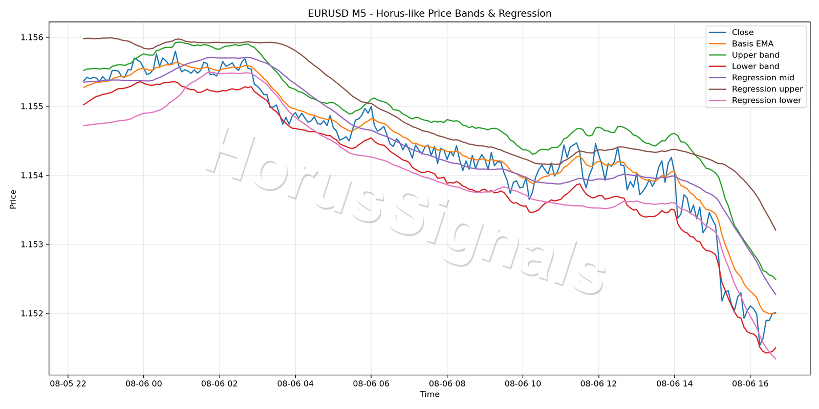 EURUSD M5 01 PRICE BANDS REGRESSION