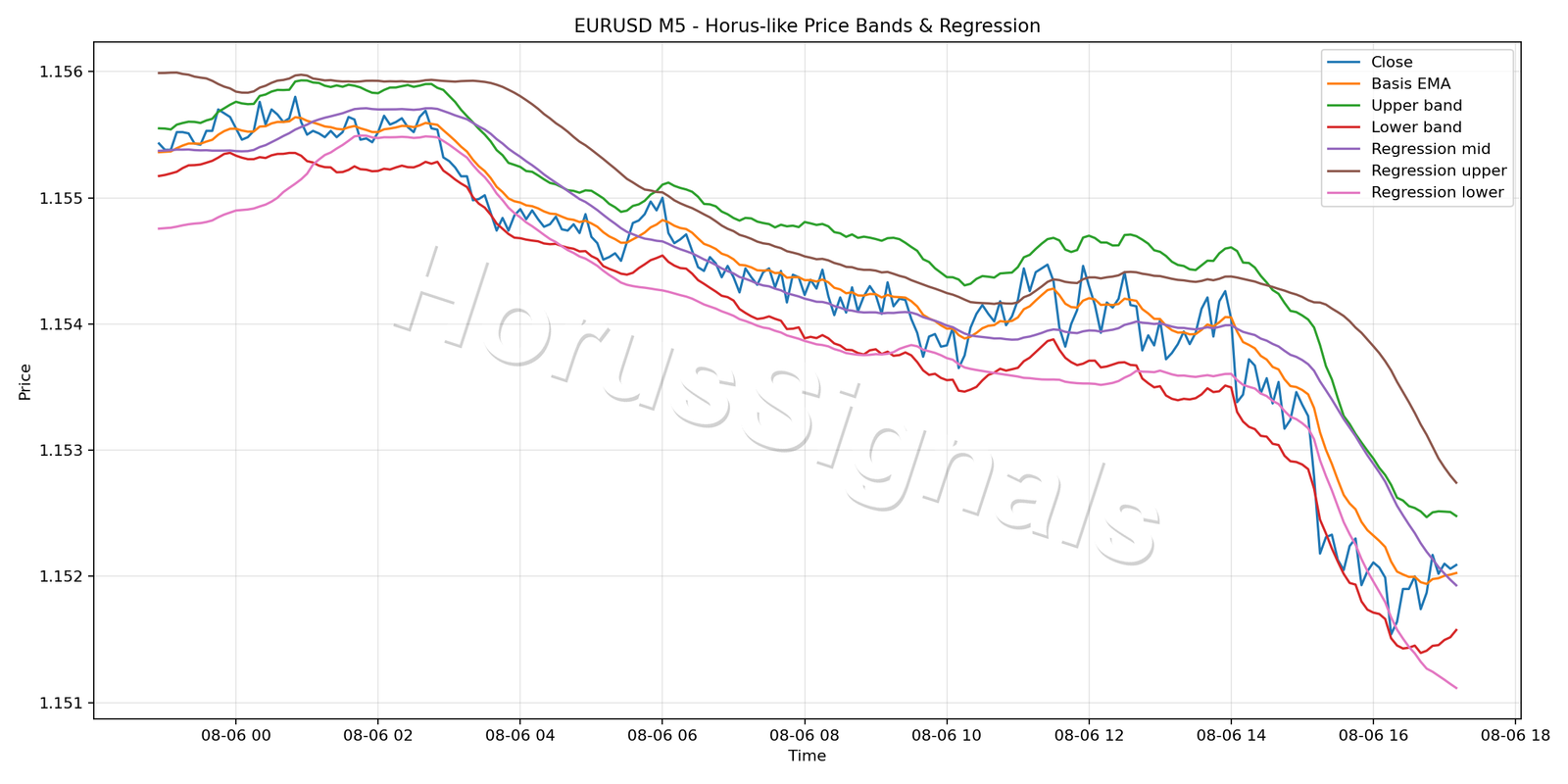 EURUSD M5 01 PRICE BANDS REGRESSION