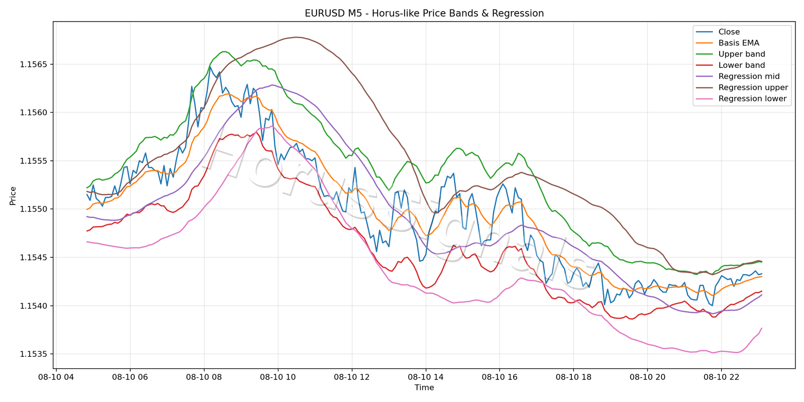 EURUSD M5 01 PRICE BANDS REGRESSION