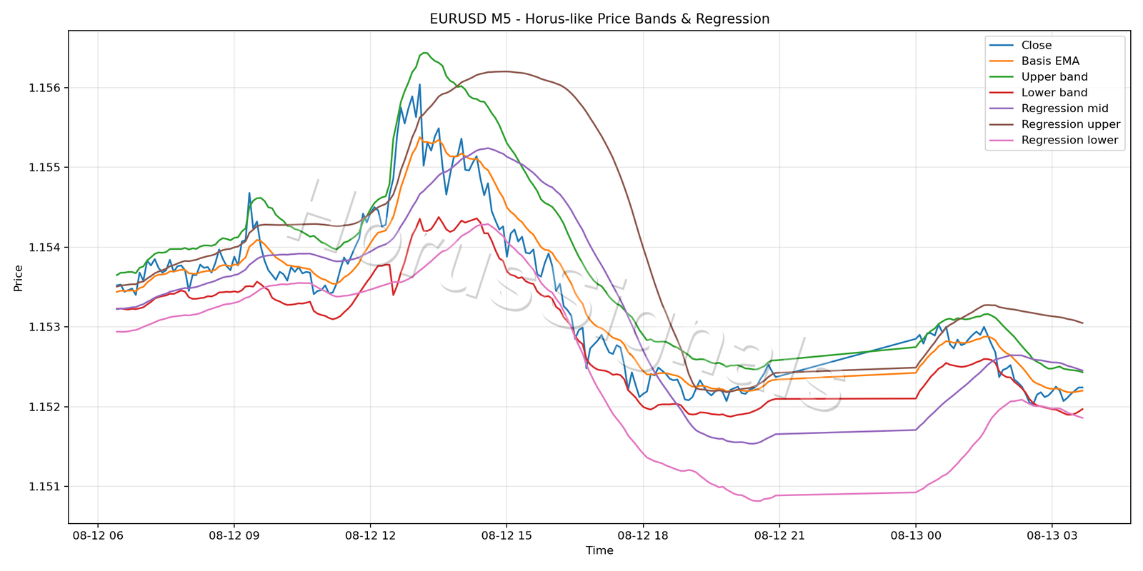 EURUSD M5 01 PRICE BANDS REGRESSION