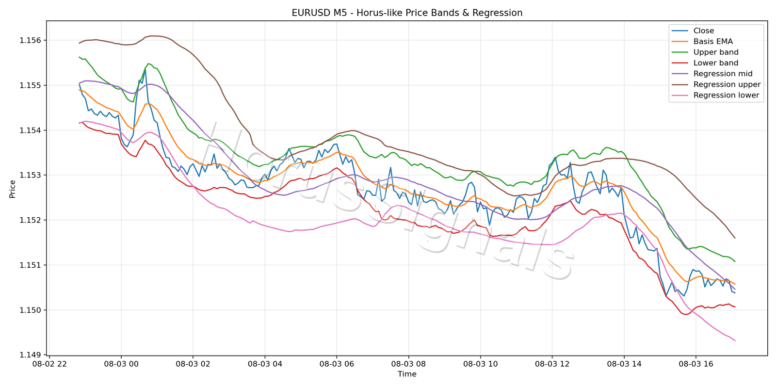 EURUSD M5 01 PRICE BANDS REGRESSION