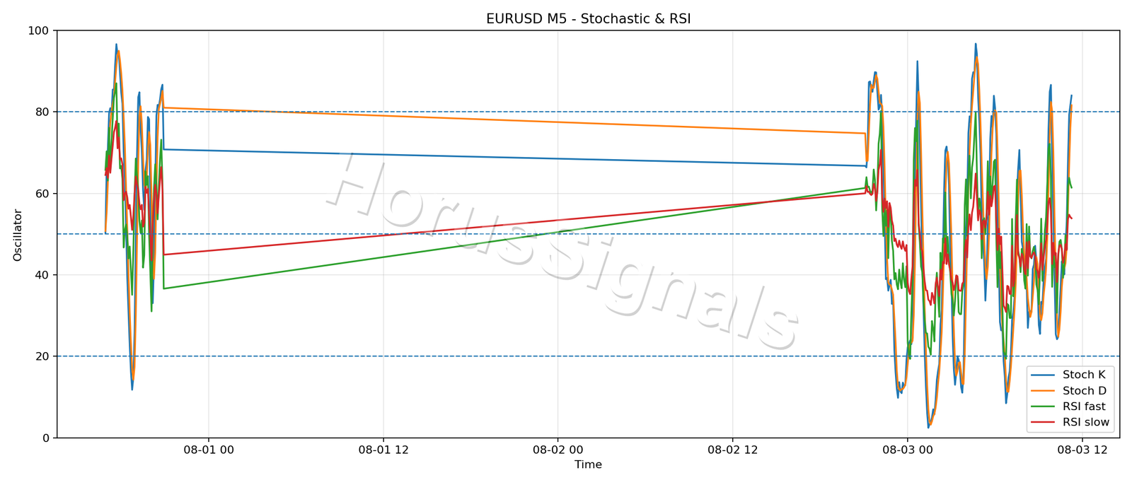 EURUSD M5 02 STOCH RSI