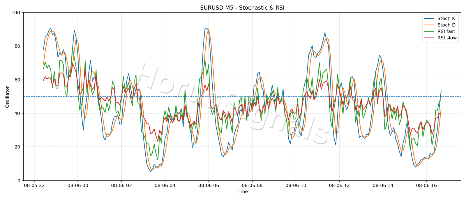 EURUSD M5 02 STOCH RSI