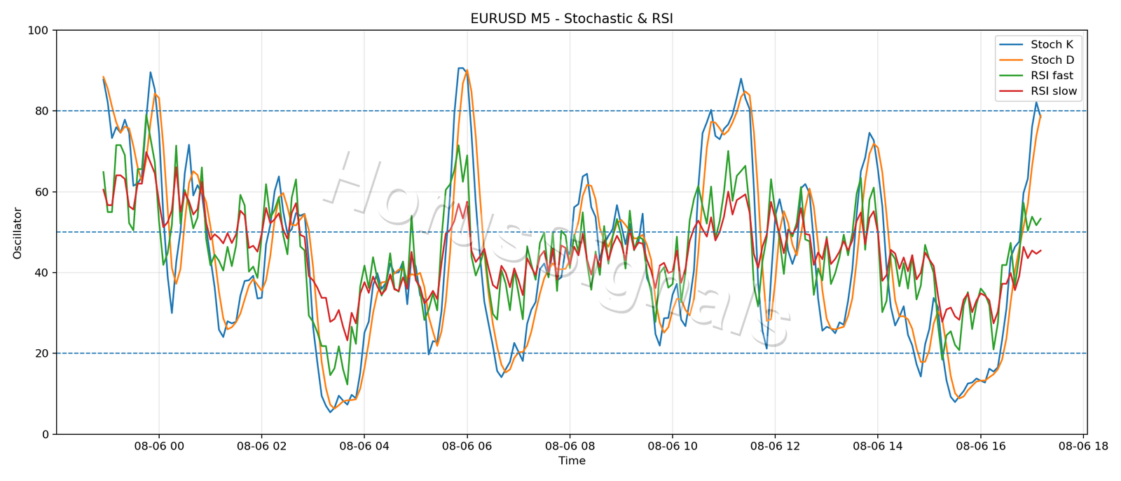 EURUSD M5 02 STOCH RSI