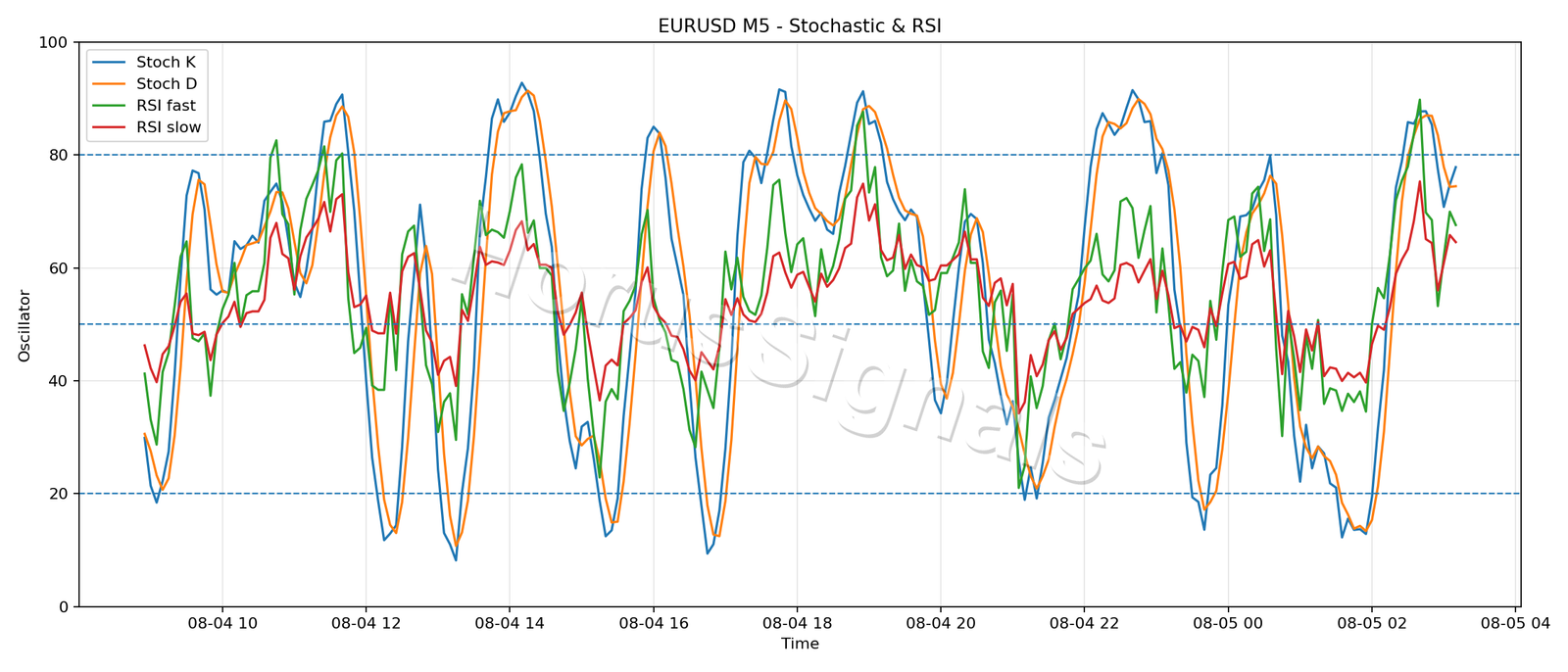EURUSD M5 02 STOCH RSI