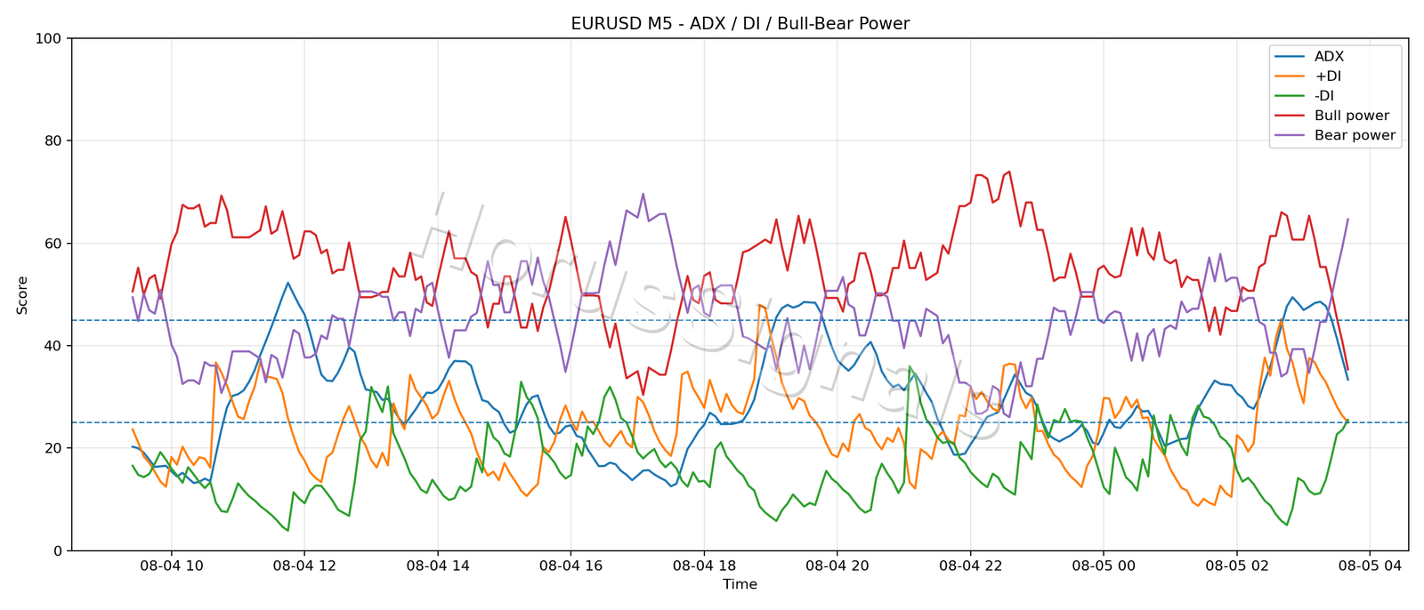 EURUSD M5 03 ADX POWER