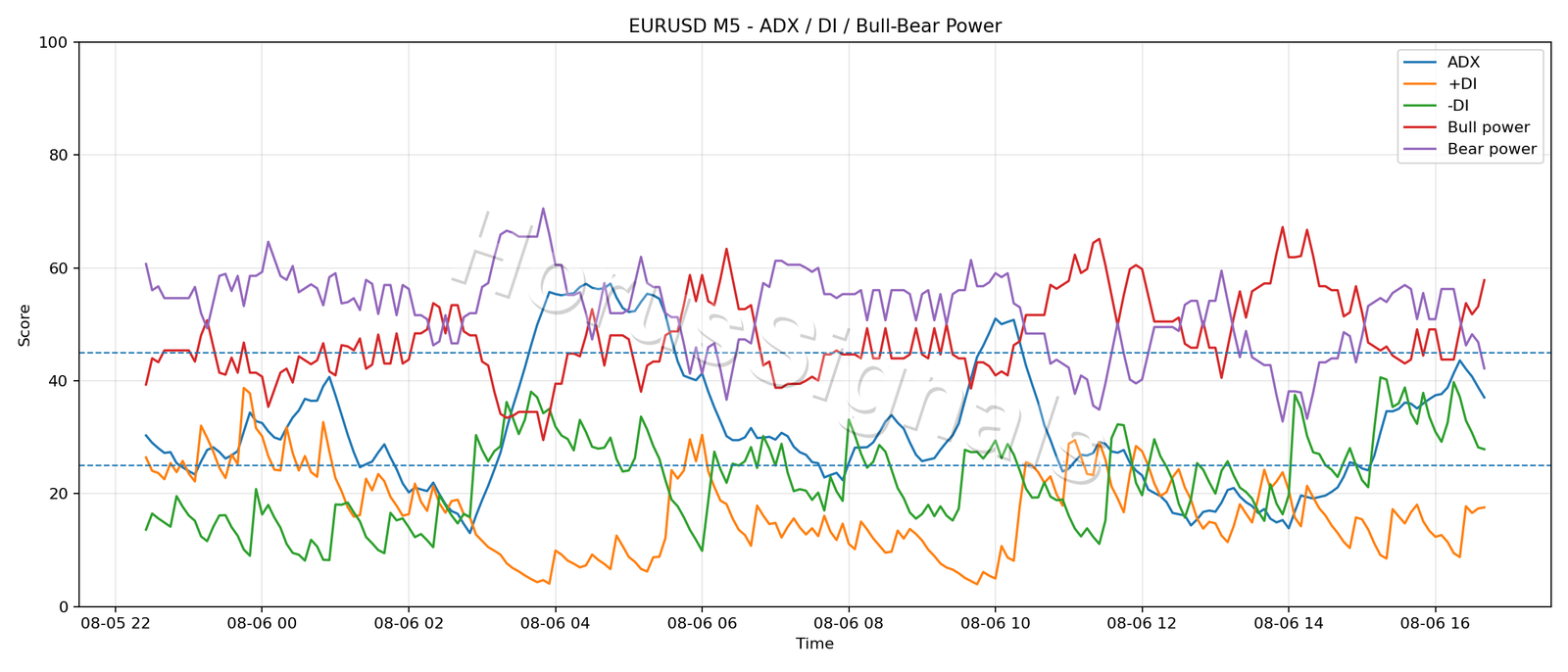 EURUSD M5 03 ADX POWER