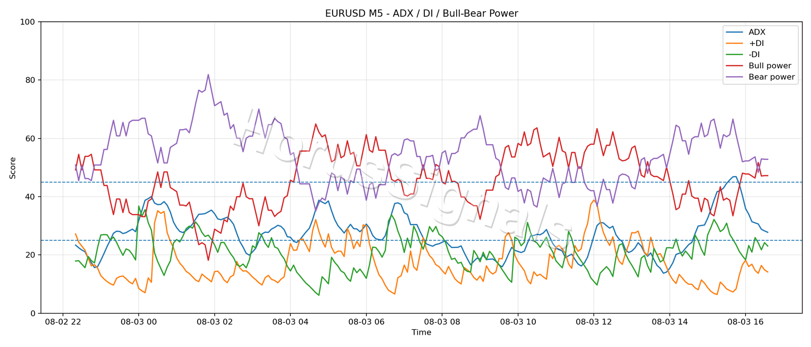EURUSD M5 03 ADX POWER