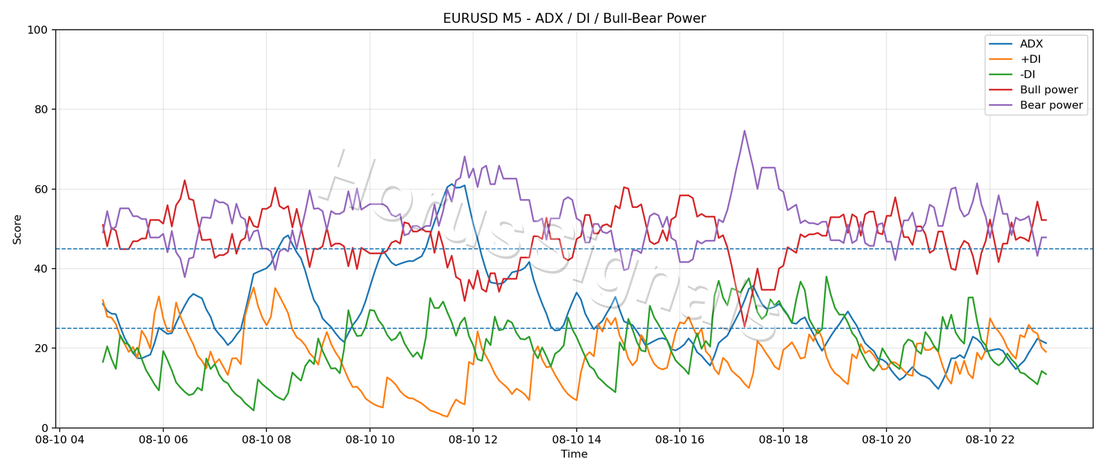 EURUSD M5 03 ADX POWER