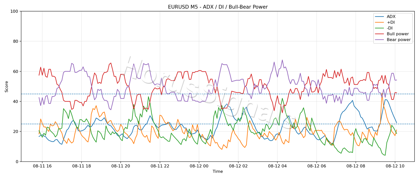 EURUSD M5 03 ADX POWER
