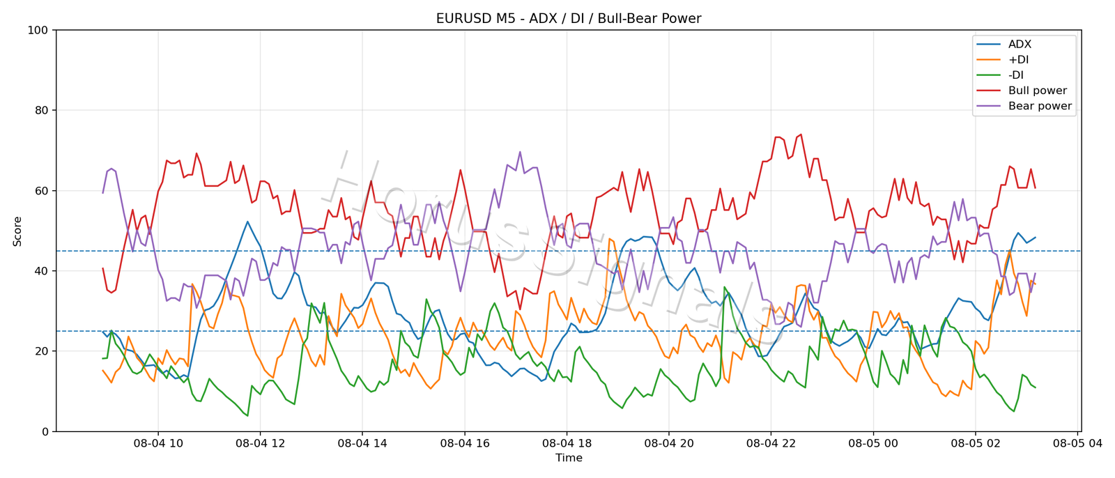 EURUSD M5 03 ADX POWER