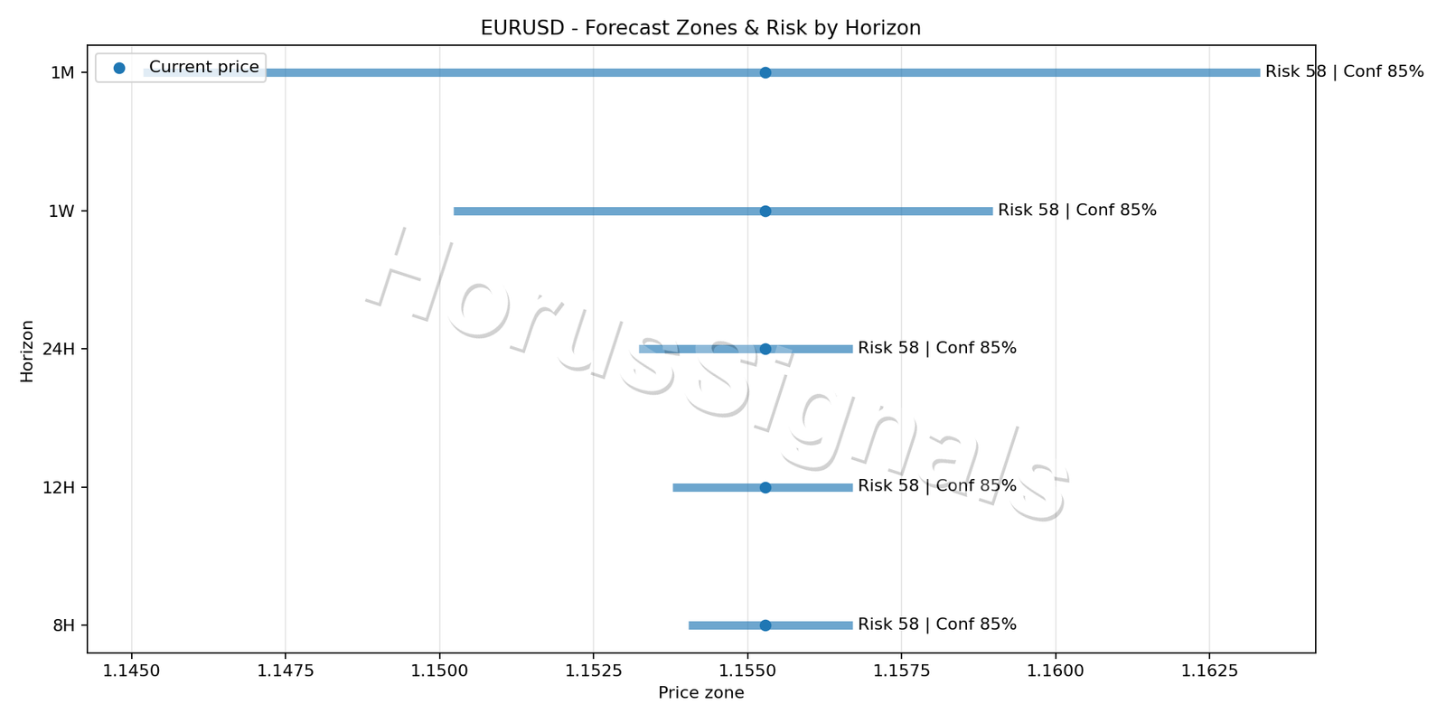 EURUSD M5 04 FORECAST RISK