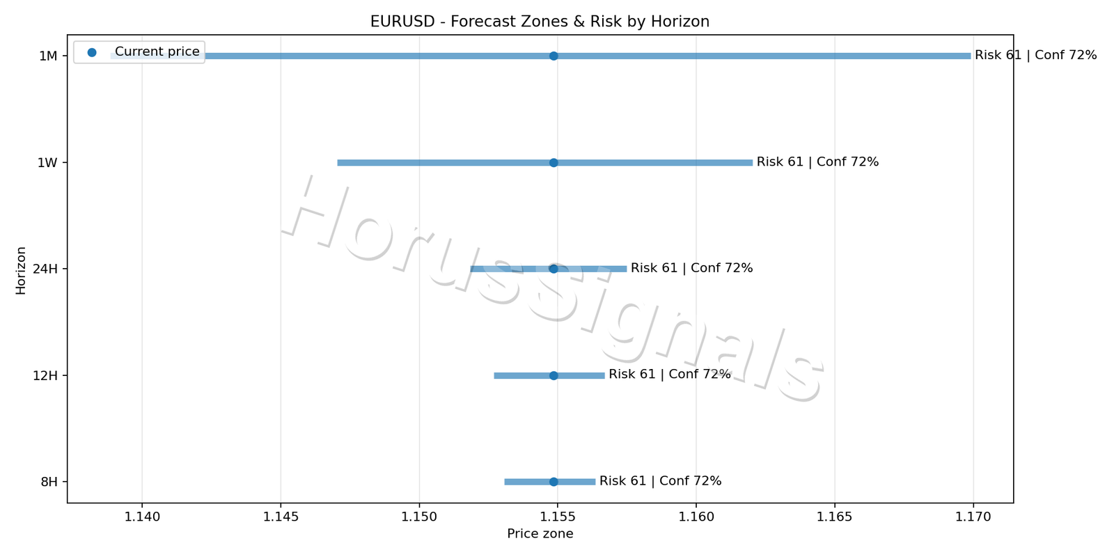 EURUSD M5 04 FORECAST RISK