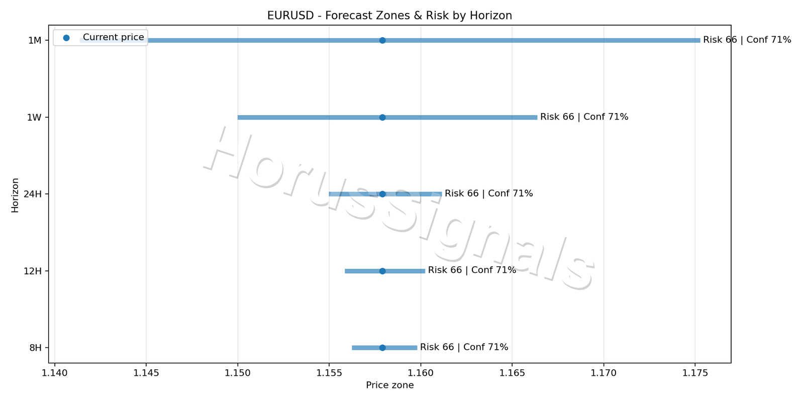 EURUSD M5 04 FORECAST RISK