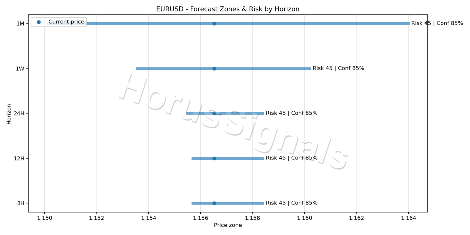 EURUSD M5 04 FORECAST RISK