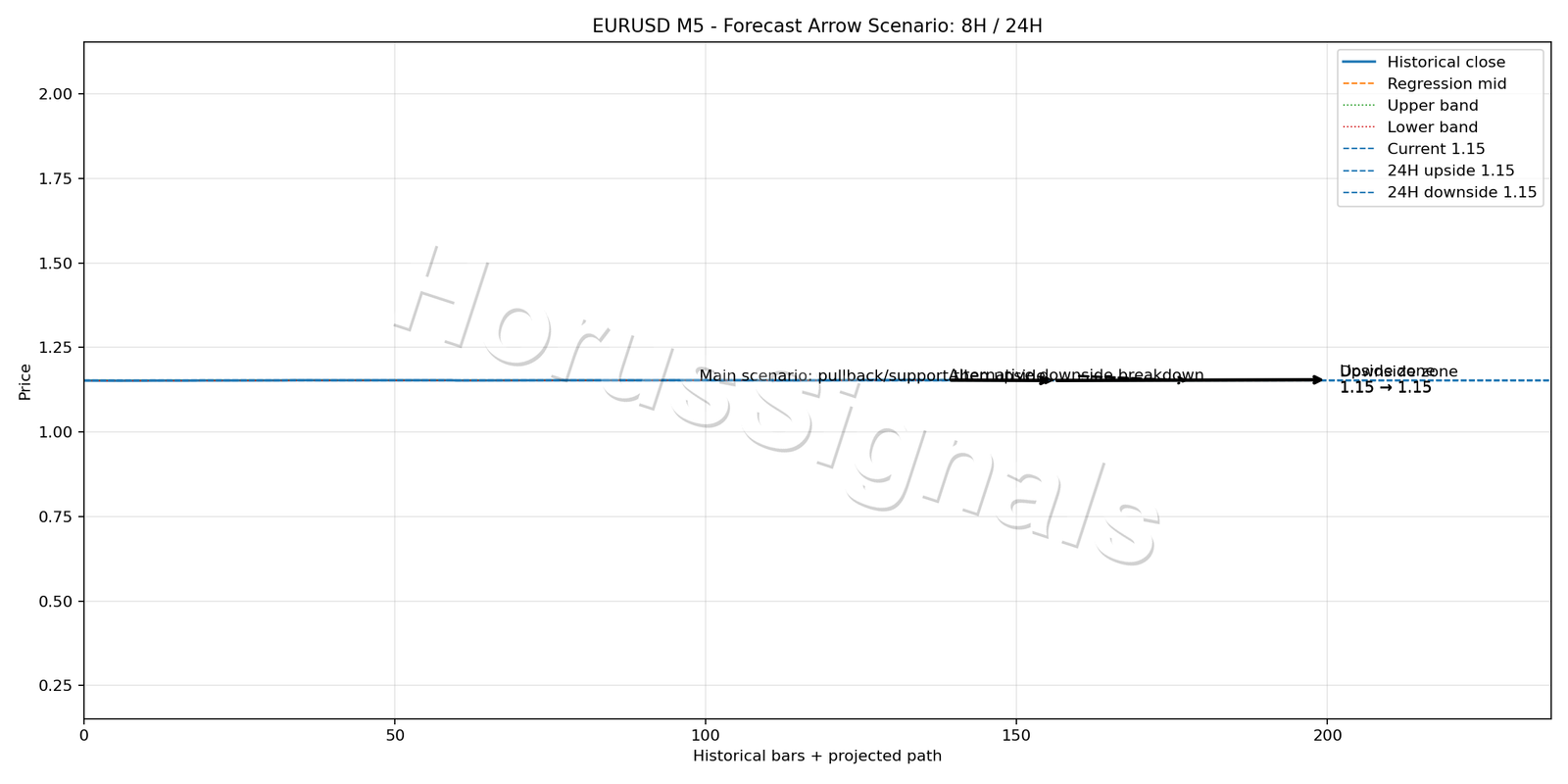 EURUSD M5 05 FORECAST ARROW SCENARIO
