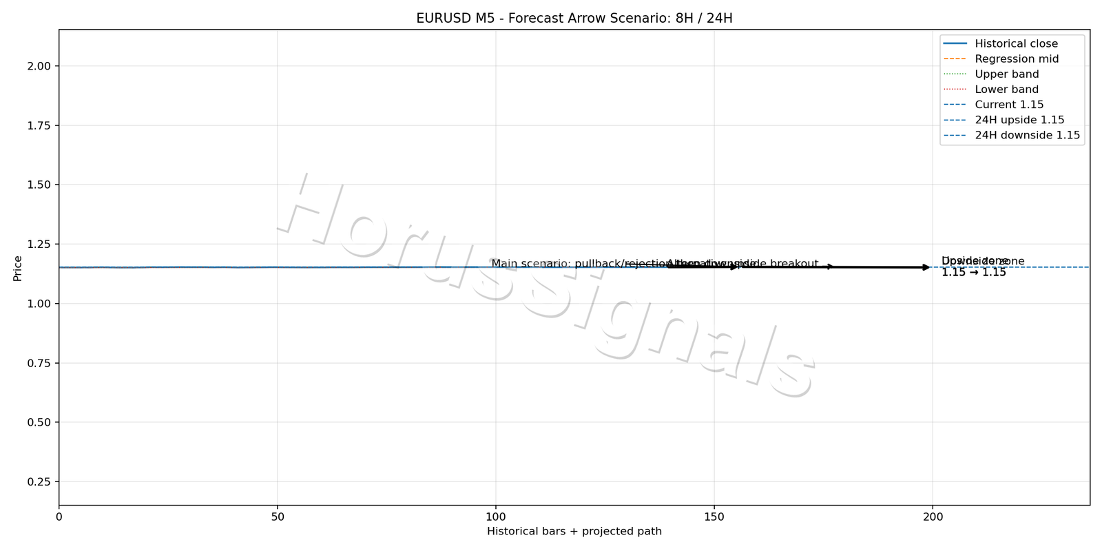 EURUSD M5 05 FORECAST ARROW SCENARIO